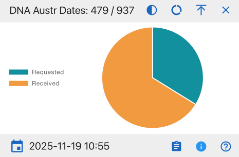 DNA Austr Dates