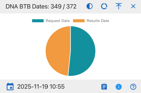 DNA BTB Dates