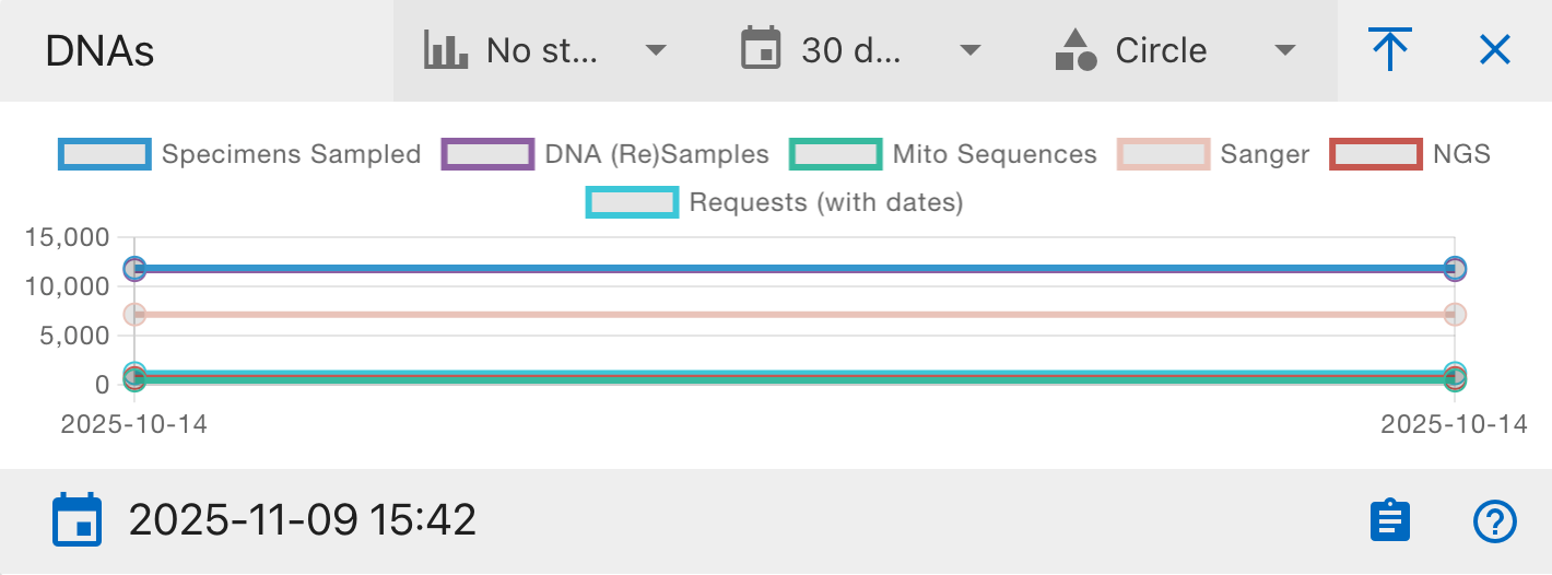 DNA Timeline Graph