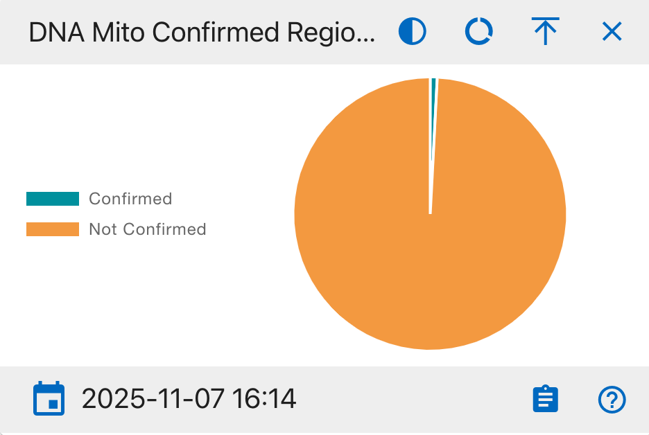 DNA Mito Confirmed Regions