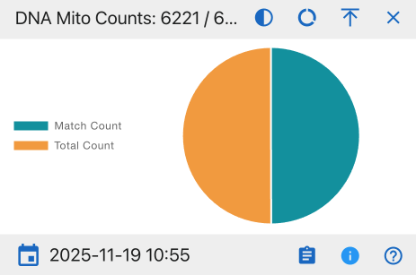 DNA Mito Counts