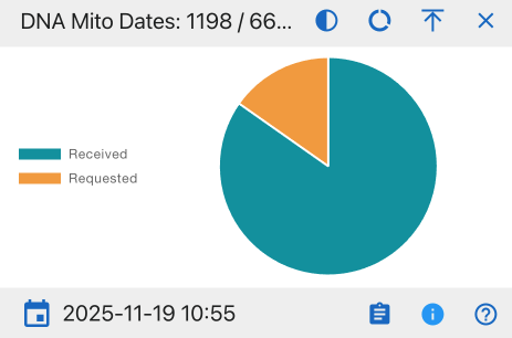 DNA Mito Dates