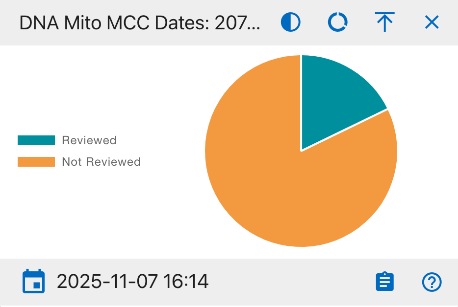 DNA Mito MCC Dates