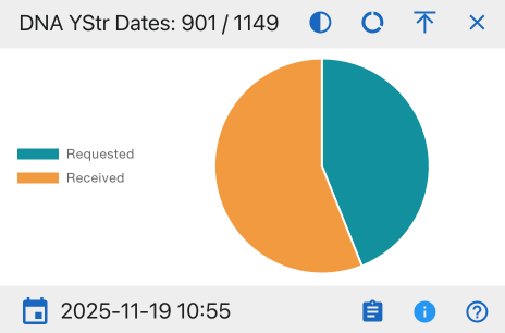 DNA YStr Dates