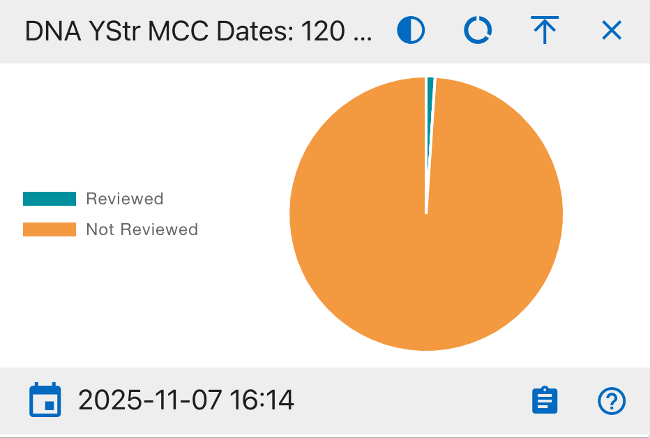 DNA YStr MCC Dates