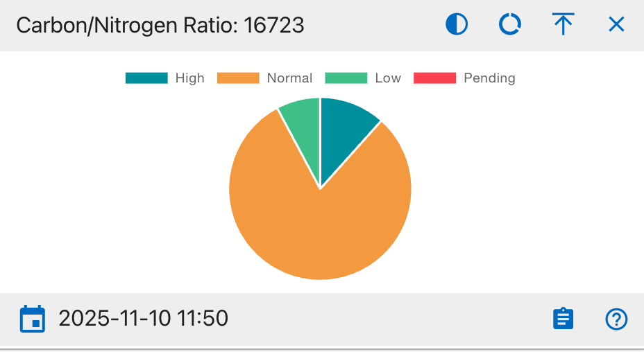 Carbon/Nitrogen Ratio