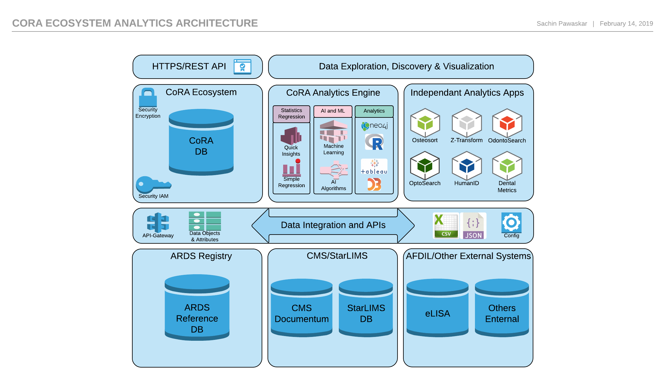 CoRA Ecosystem Analytics Architecture