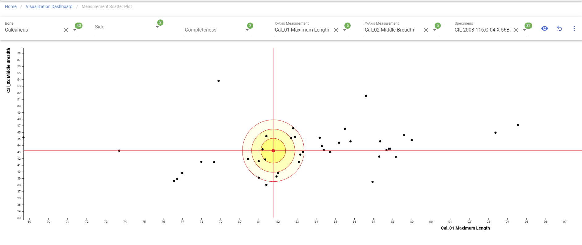 Measurement Scatterplot Visualization